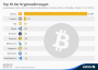 • Infografik: Top 10 der Kryptowährungen | Statista